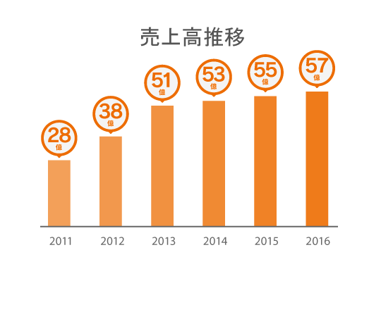 売り上げ高推移